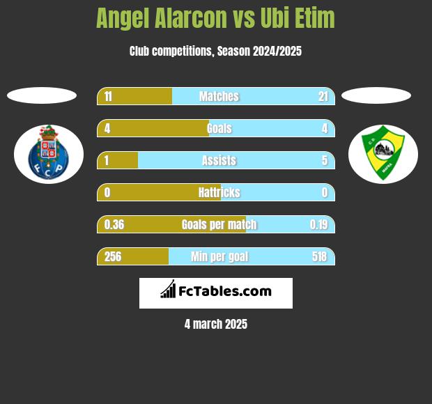 Angel Alarcon vs Ubi Etim h2h player stats