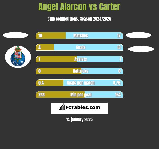 Angel Alarcon vs Carter h2h player stats