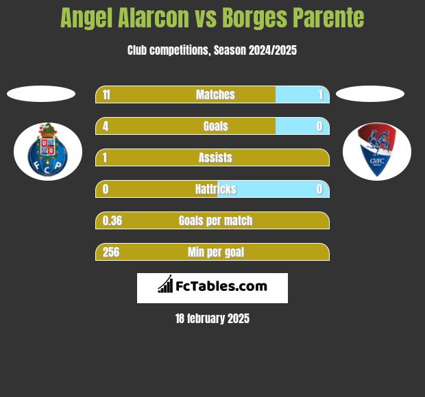 Angel Alarcon vs Borges Parente h2h player stats