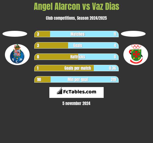 Angel Alarcon vs Vaz Dias h2h player stats