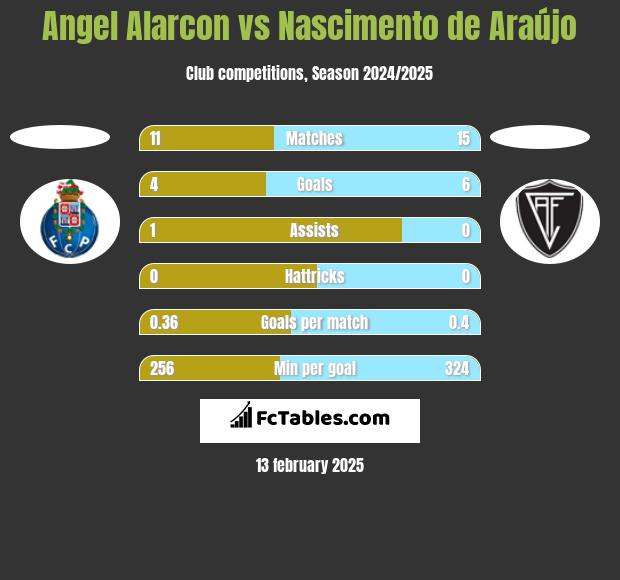 Angel Alarcon vs Nascimento de Araújo h2h player stats