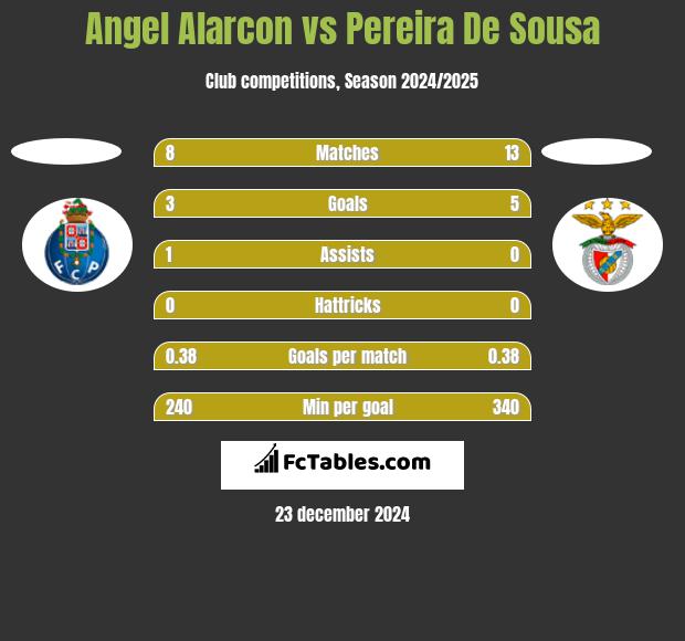 Angel Alarcon vs Pereira De Sousa h2h player stats