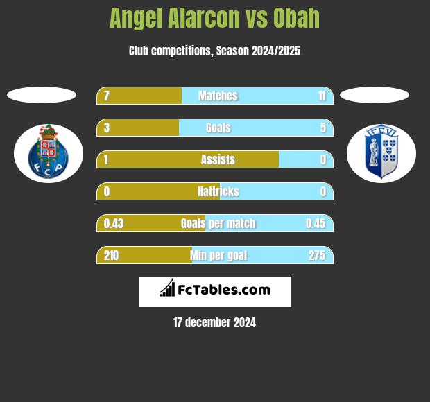 Angel Alarcon vs Obah h2h player stats