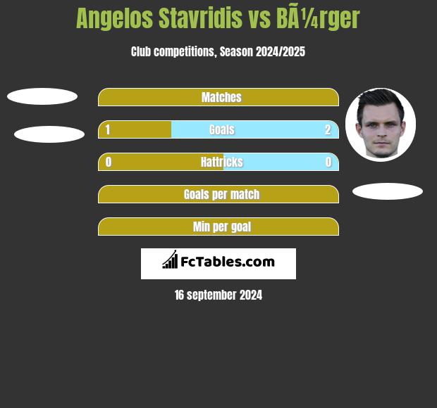 Angelos Stavridis vs BÃ¼rger h2h player stats