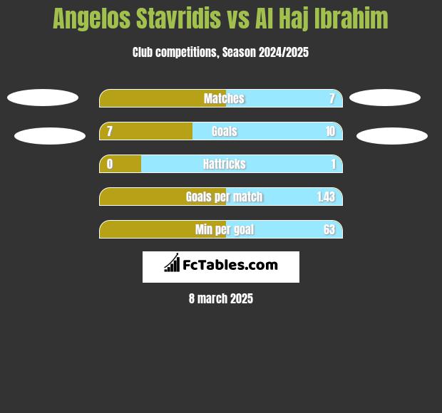 Angelos Stavridis vs Al Haj Ibrahim h2h player stats