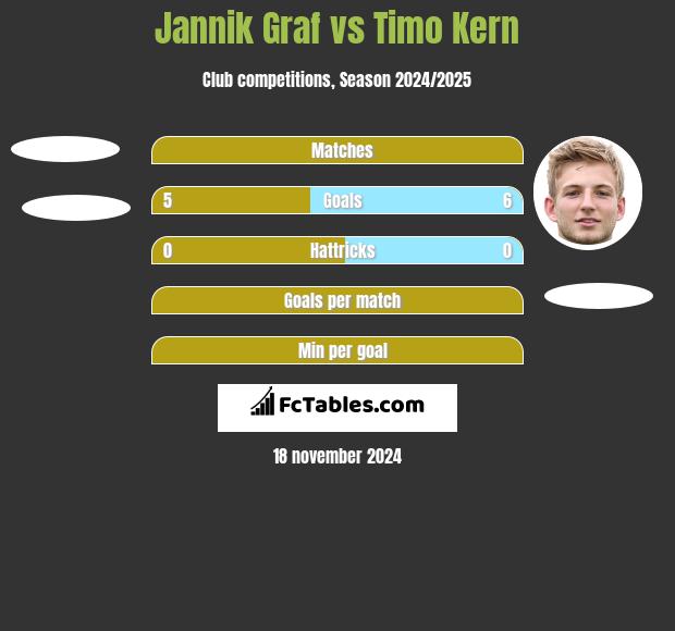 Jannik Graf vs Timo Kern h2h player stats