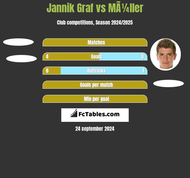 Jannik Graf vs MÃ¼ller h2h player stats