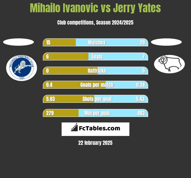 Mihailo Ivanovic vs Jerry Yates h2h player stats