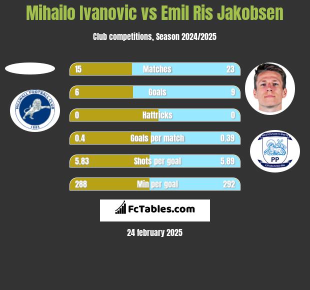 Mihailo Ivanovic vs Emil Ris Jakobsen h2h player stats