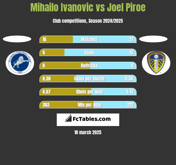 Mihailo Ivanovic vs Joel Piroe h2h player stats