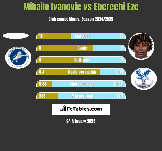 Mihailo Ivanovic vs Eberechi Eze h2h player stats