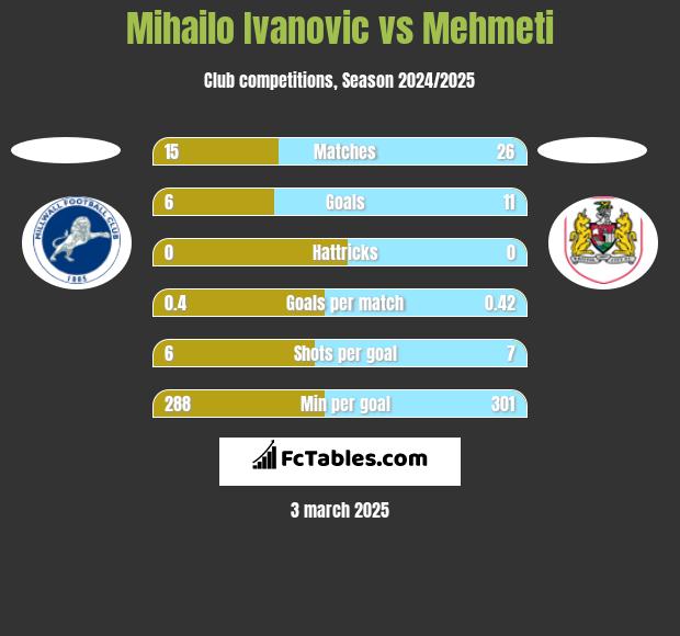 Mihailo Ivanovic vs Mehmeti h2h player stats