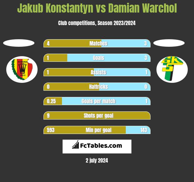 Jakub Konstantyn vs Damian Warchol h2h player stats
