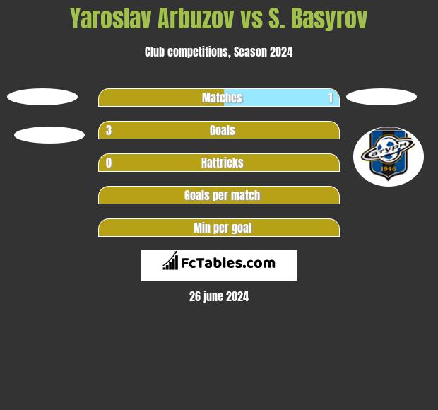 Yaroslav Arbuzov vs S. Basyrov h2h player stats