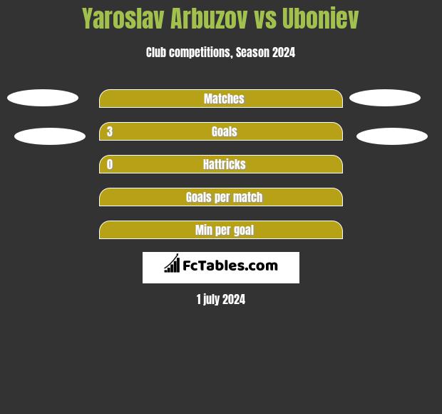 Yaroslav Arbuzov vs Uboniev h2h player stats