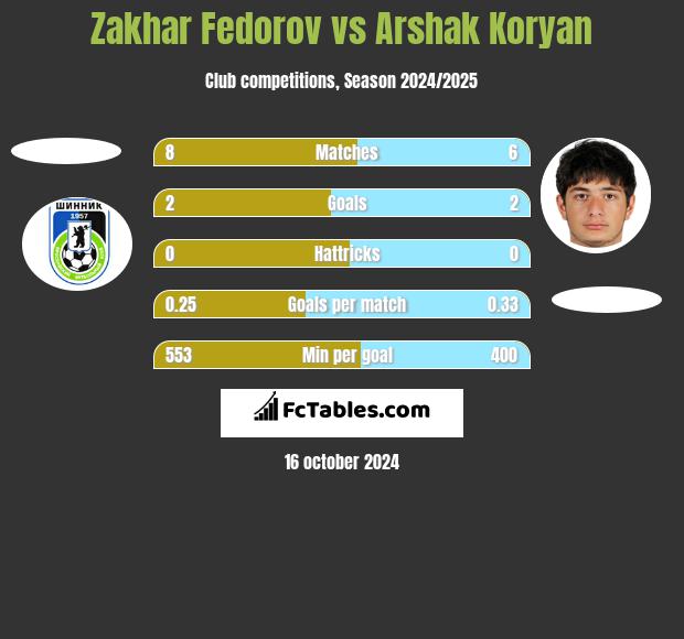 Zakhar Fedorov vs Arshak Koryan h2h player stats