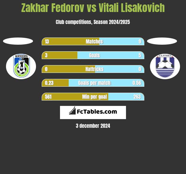 Zakhar Fedorov vs Vitali Lisakovich h2h player stats