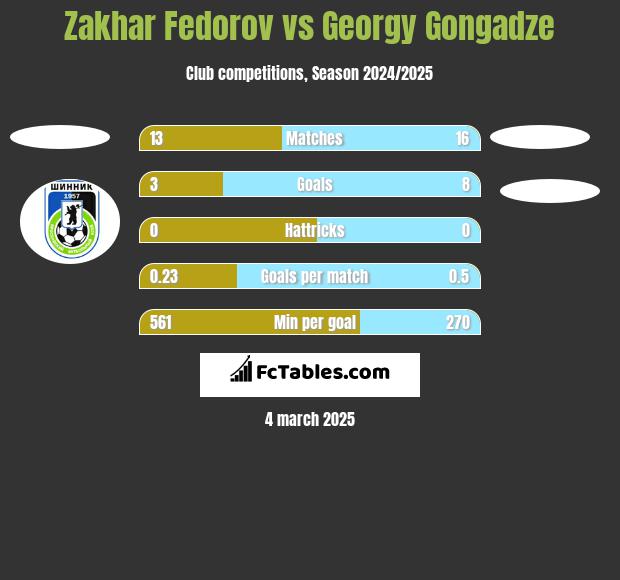 Zakhar Fedorov vs Georgy Gongadze h2h player stats