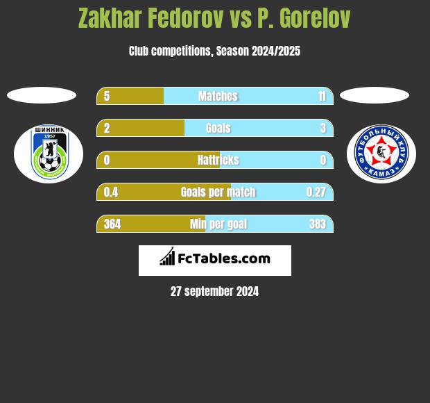 Zakhar Fedorov vs P. Gorelov h2h player stats