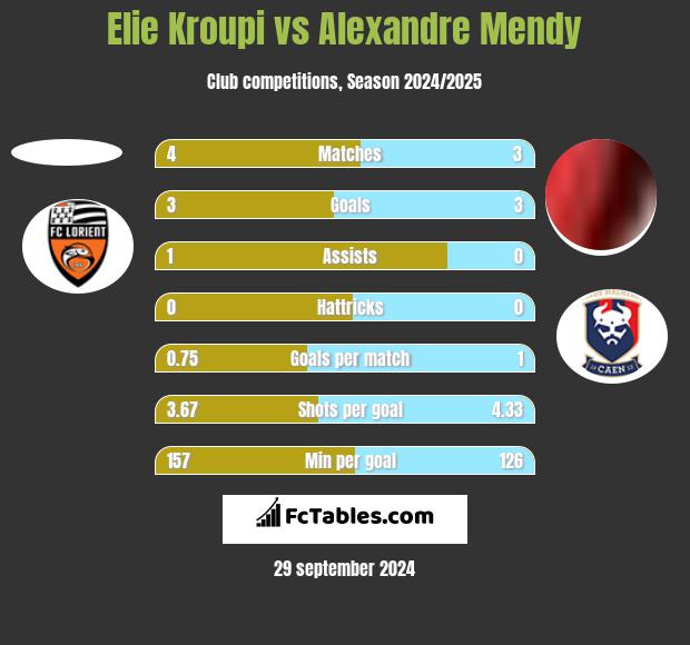 Elie Kroupi vs Alexandre Mendy h2h player stats