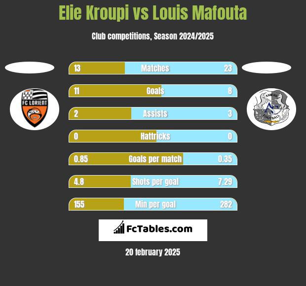 Elie Kroupi vs Louis Mafouta h2h player stats