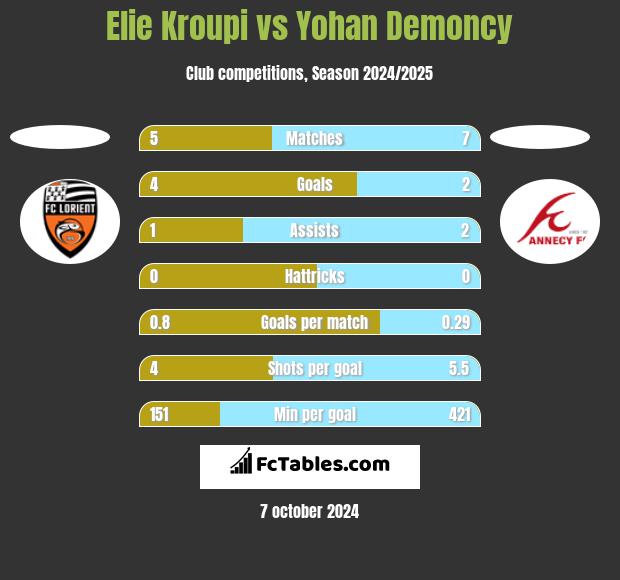 Elie Kroupi vs Yohan Demoncy h2h player stats