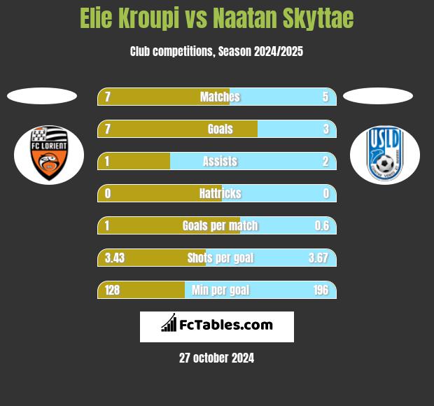 Elie Kroupi vs Naatan Skyttae h2h player stats