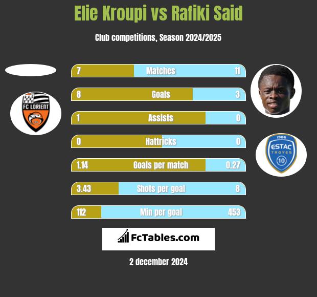 Elie Kroupi vs Rafiki Said h2h player stats