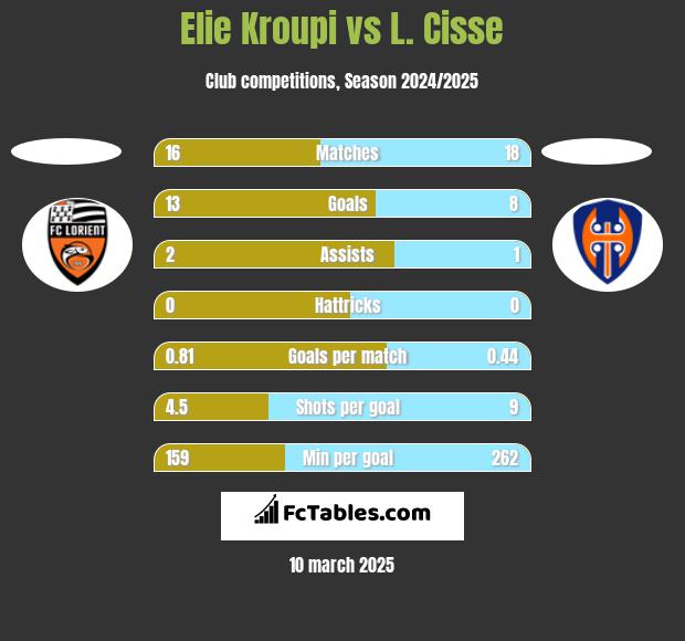 Elie Kroupi vs L. Cisse h2h player stats