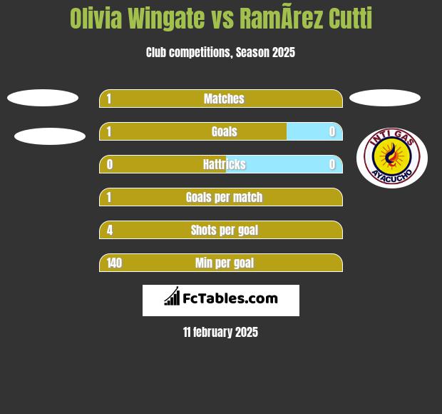 Olivia Wingate vs RamÃ­rez Cutti h2h player stats