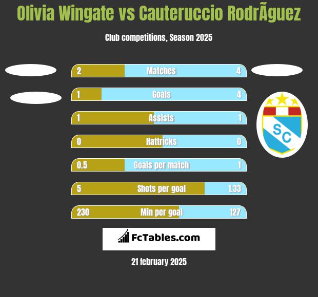 Olivia Wingate vs Cauteruccio RodrÃ­guez h2h player stats