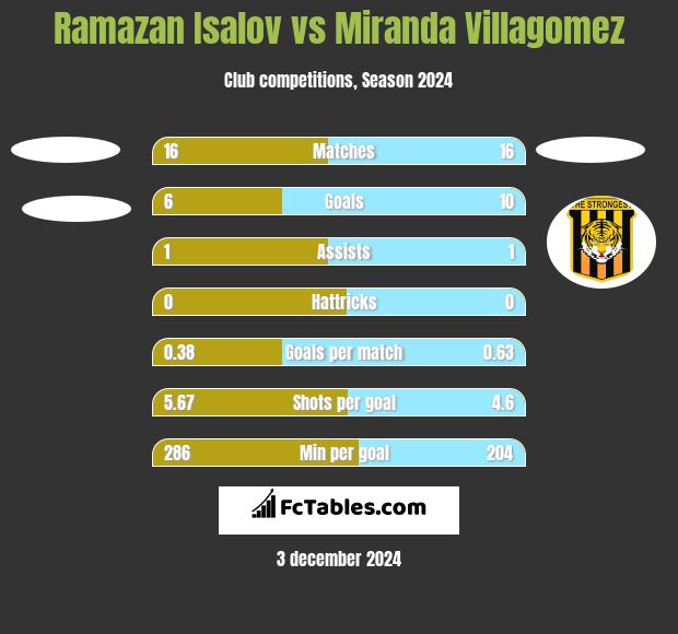 Ramazan Isalov vs Miranda Villagomez h2h player stats