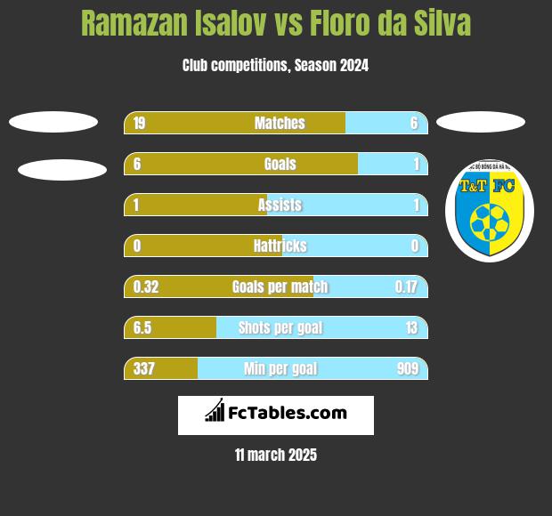 Ramazan Isalov vs Floro da Silva h2h player stats