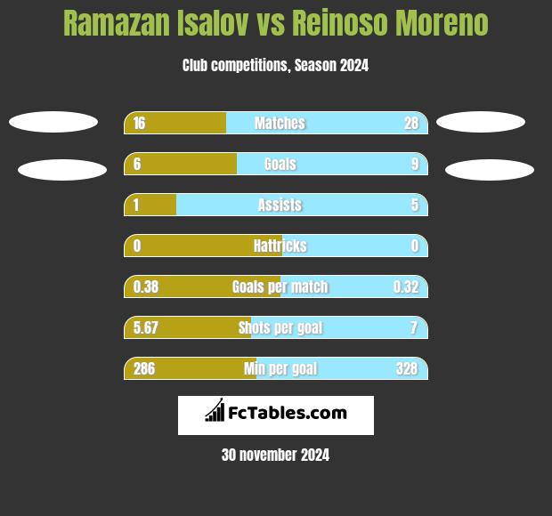 Ramazan Isalov vs Reinoso Moreno h2h player stats