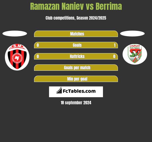 Ramazan Naniev vs Berrima h2h player stats