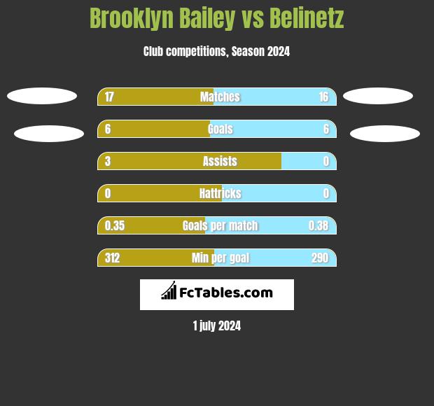 Brooklyn Bailey vs Belinetz h2h player stats