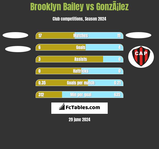 Brooklyn Bailey vs GonzÃ¡lez h2h player stats