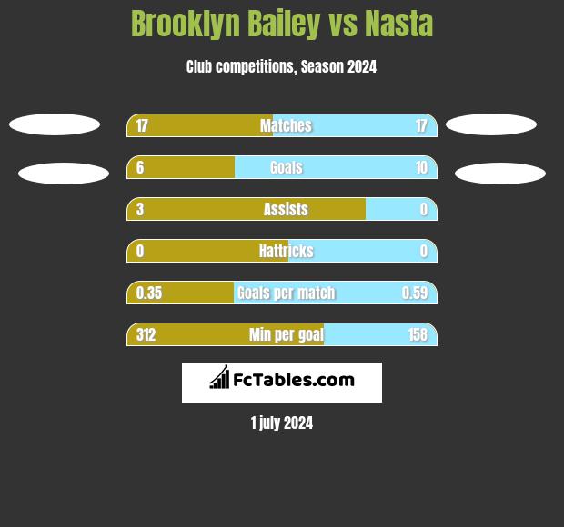 Brooklyn Bailey vs Nasta h2h player stats