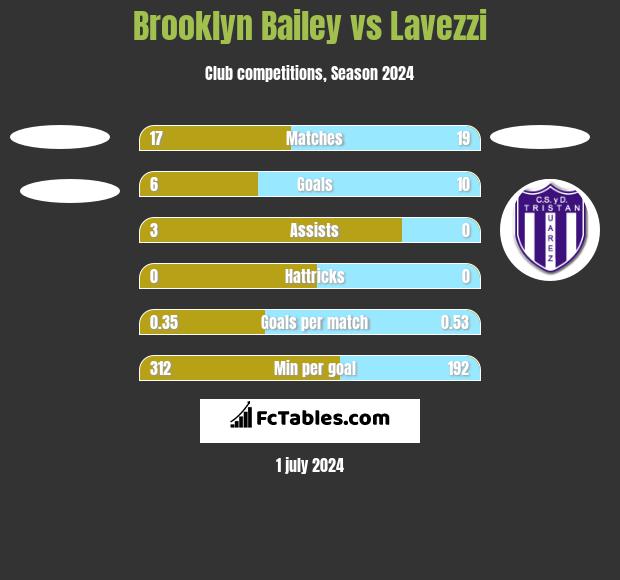 Brooklyn Bailey vs Lavezzi h2h player stats