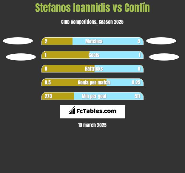 Stefanos Ioannidis vs Contín h2h player stats