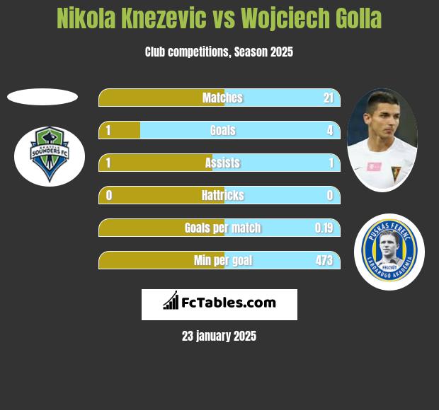 Nikola Knezevic vs Wojciech Golla h2h player stats