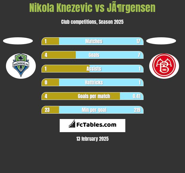 Nikola Knezevic vs JÃ¶rgensen h2h player stats