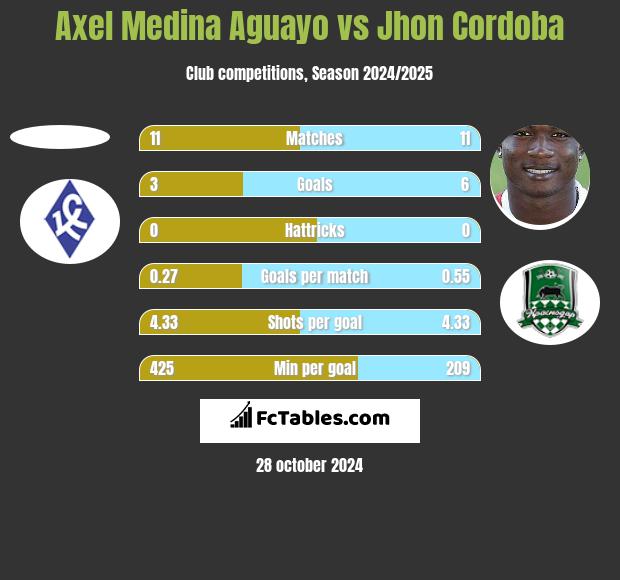 Axel Medina Aguayo vs Jhon Cordoba h2h player stats