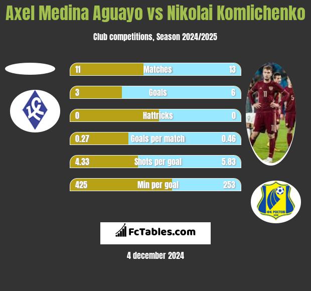 Axel Medina Aguayo vs Nikolai Komliczenko h2h player stats