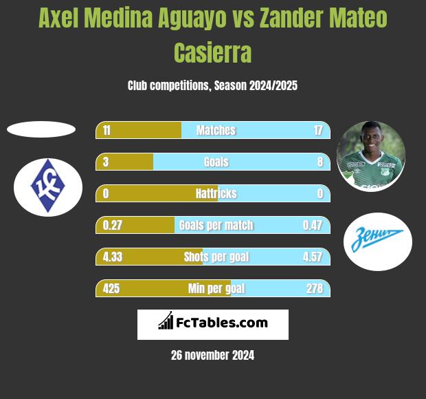 Axel Medina Aguayo vs Zander Mateo Casierra h2h player stats