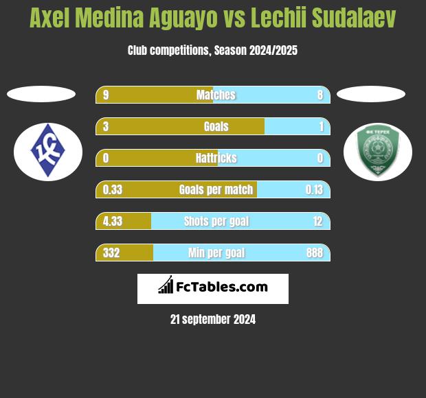 Axel Medina Aguayo vs Lechii Sudalaev h2h player stats