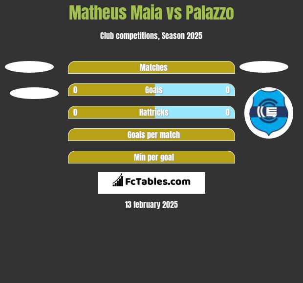 Matheus Maia vs Palazzo h2h player stats