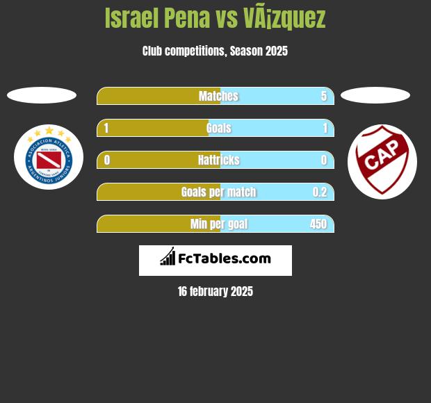 Israel Pena vs VÃ¡zquez h2h player stats