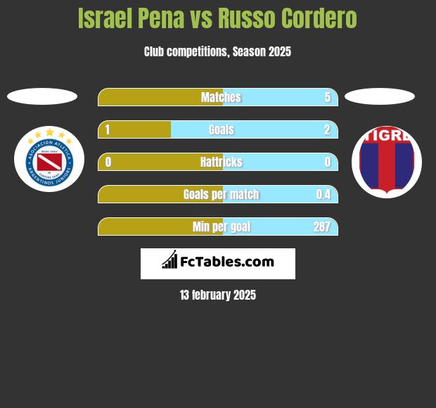 Israel Pena vs Russo Cordero h2h player stats