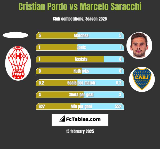 Cristian Pardo vs Marcelo Saracchi h2h player stats